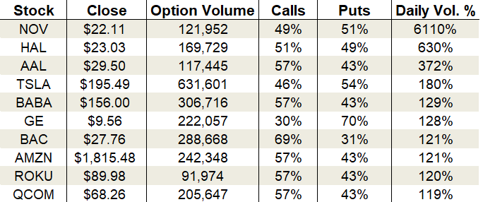 Friday's Vital Data: National Oilwell Varco, Halliburton and American Airlines options trading