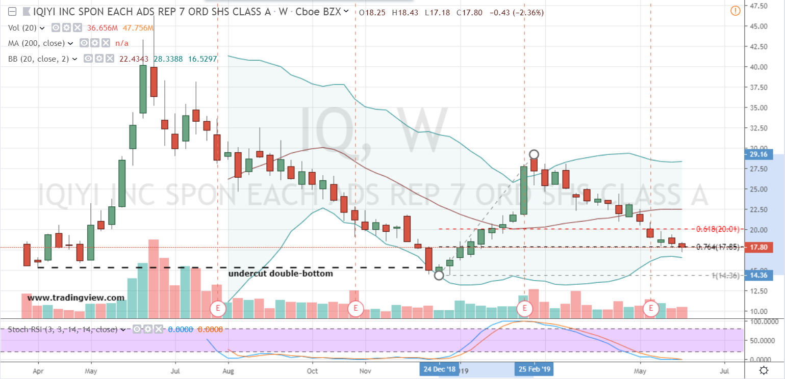 Iq Stock Chart