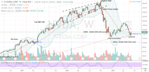 Semiconductor Driverless Stock #1: NVDA Stock