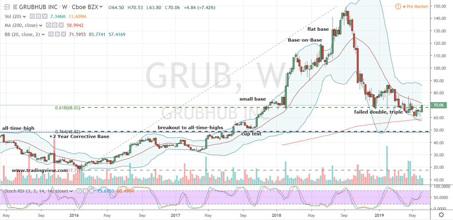 Grubhub Share Price Chart