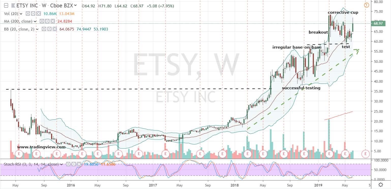 Internet Stocks to Buy: Etsy (ETSY)