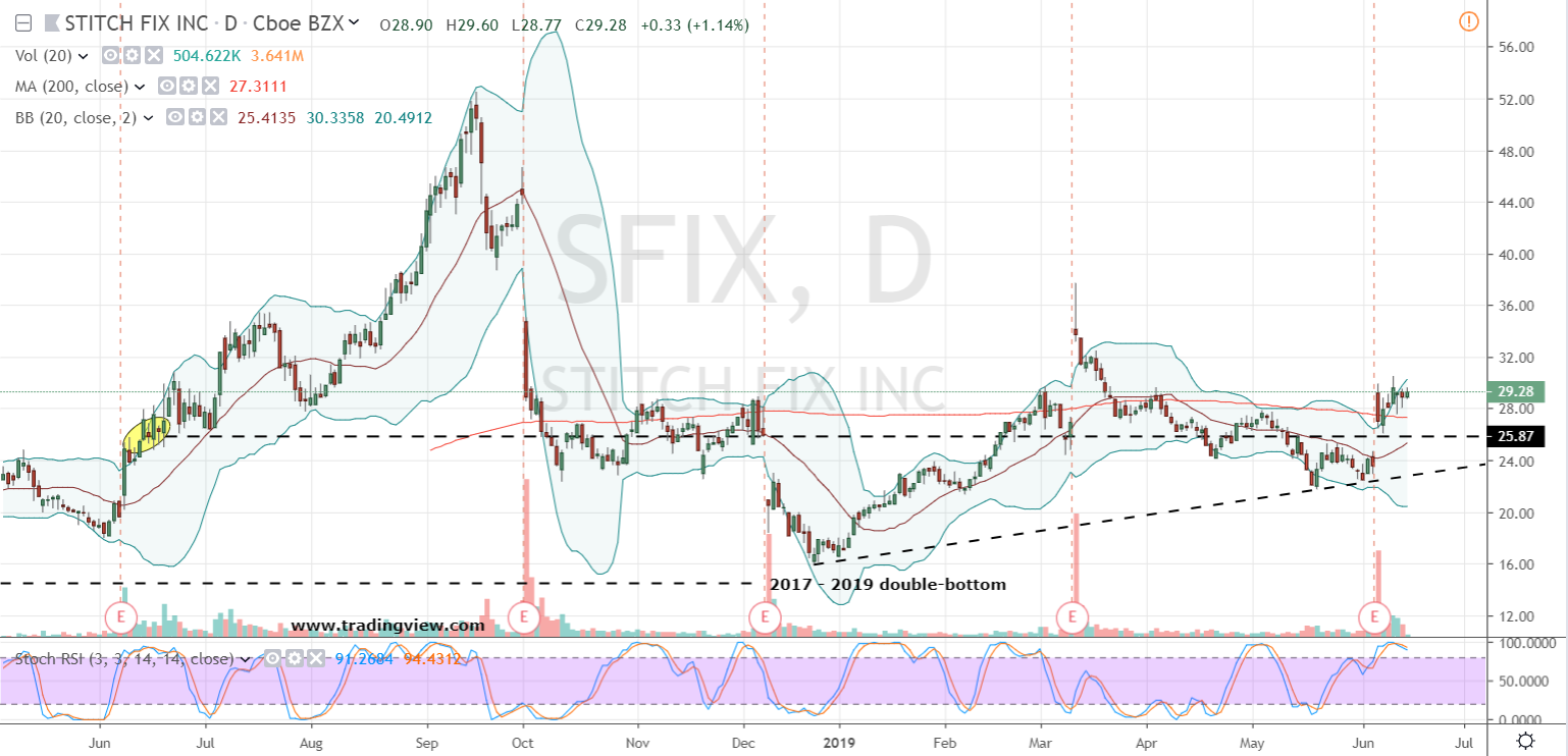 Internet Stocks to Buy: Stitchfix (SFIX)