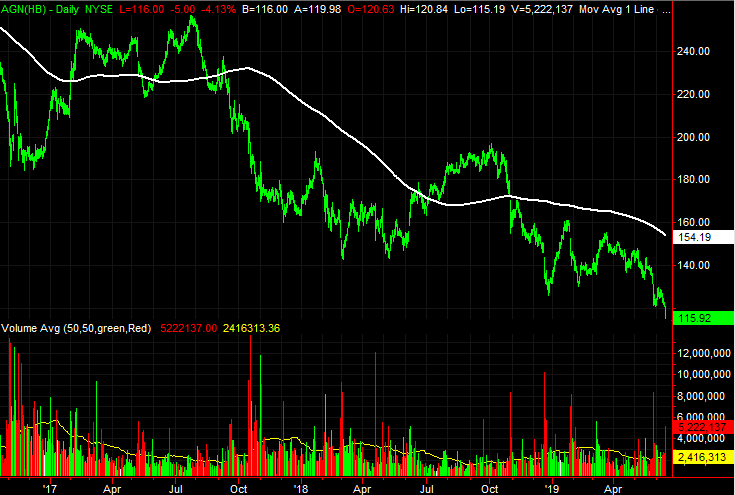 Allergan (AGN) stock charts