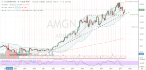 Biotech Stocks Bottoming #1: Amgen (NASDAQ:AMGN)