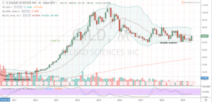 Biotech Stocks Bottoming #2: Gilead Sciences (NASDAQ:GILD)