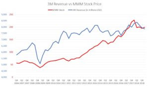3M stock, MMM revenue
