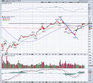 top stock trades for AAPL