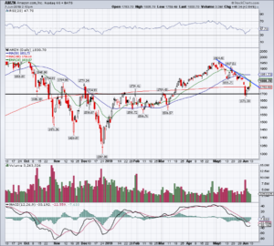 top stock trades for AMZN