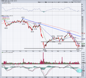 top stock trades for FDX