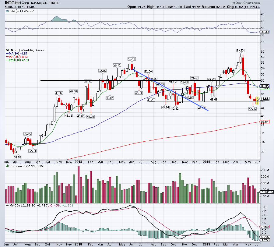 Here s What To Look For In Intel Stock Over The Next Few Sessions