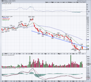 top stock trades for NIO