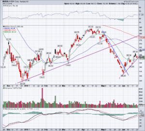 chart of NVDA stock
