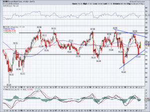 top stock trades for XOM