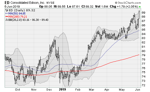 Utility Stocks to Buy: Consolidated Edison (ED)