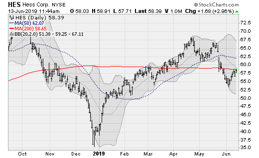 Oil Stocks to Buy: Hess (HES)