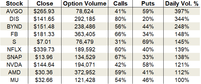 Monday's Vital Data: Disney, Beyond Meat and Advanced Micro Devices, options trading