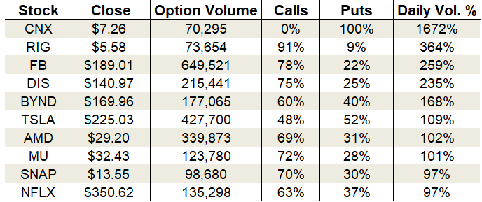 Tuesday's Vital Data: Facebook, Tesla and Micron Technology options trading