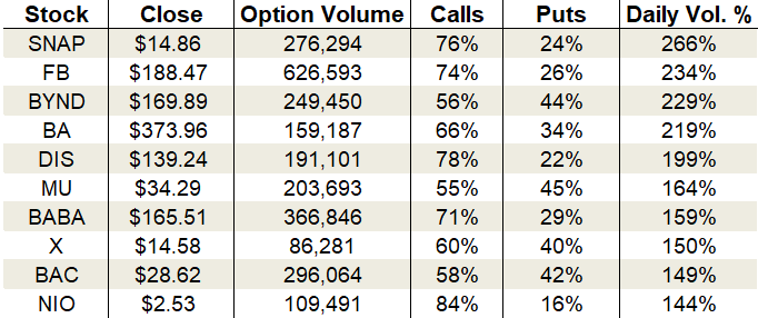 Wednesday's Vital Data: Snap, Boeing and United States Steel, options trading
