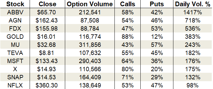 Tuesday's Vital Data: AbbVie, FedEx and Micron options trading