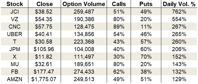 Monday's Vital Data: United States Steel, Facebook and Amazon, options trading