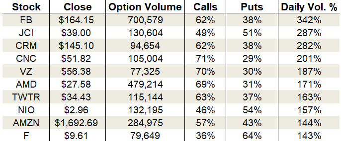 Tuesday's Vital Data: Facebook, Salesforce and Twitter, options trading