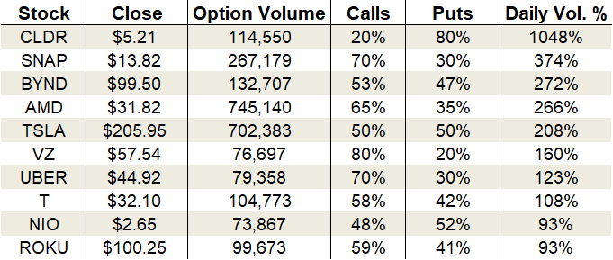 Friday's Vital Data: Snap, Beyond Meat and Advanced Micro Devices, options trading