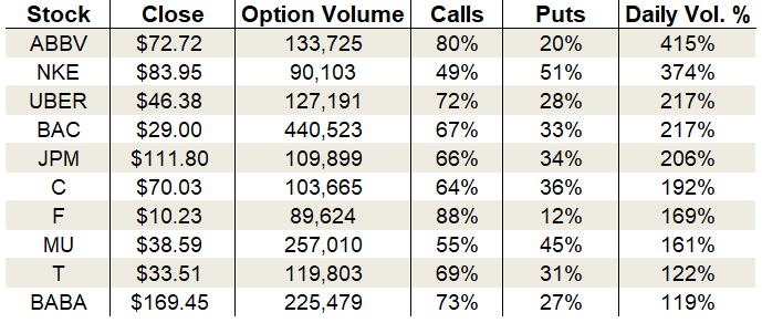 Monday's Vital Data: Uber, Bank of America and AT&T, options trading