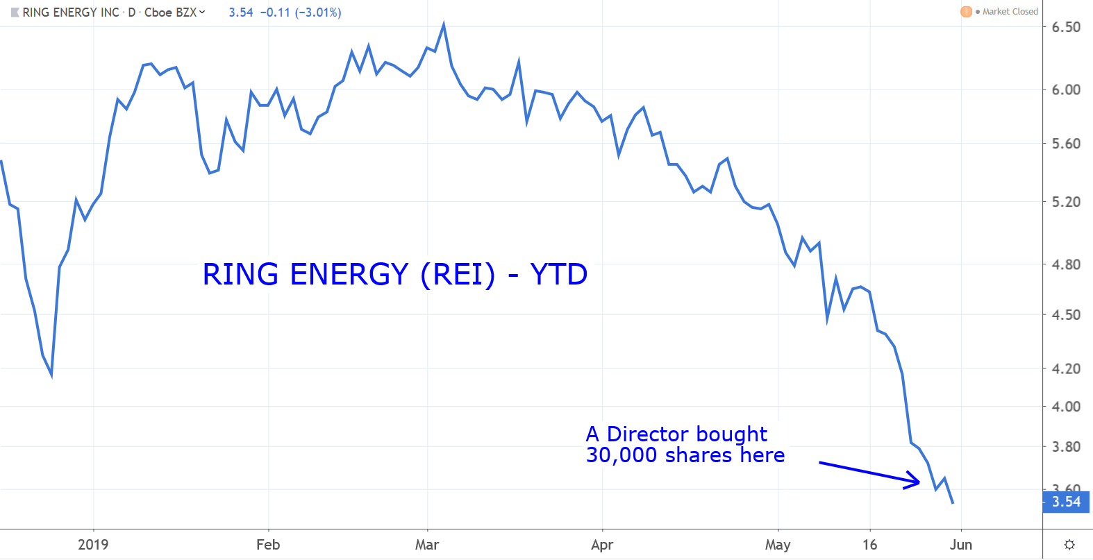 Stocks to Buy: Ring Energy (REI)