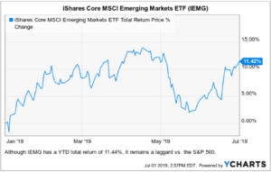 best ETFs IEMG chart