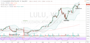 Athletics Retail Stocks to Buy #3: LULU Stock