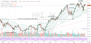 Athletics Retail Stocks to Buy #1: NKE Stock