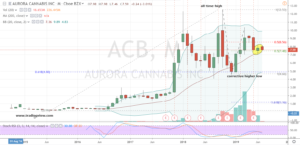 Marijuana Stocks Buy #1: ACB Stock