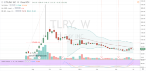 Marijuana Stocks Buy #2: TLRY Stock