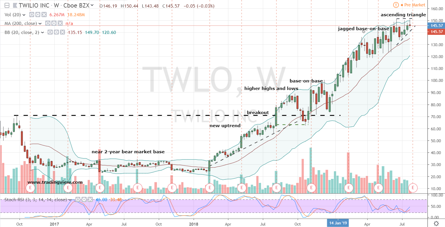Twilio Stock Chart