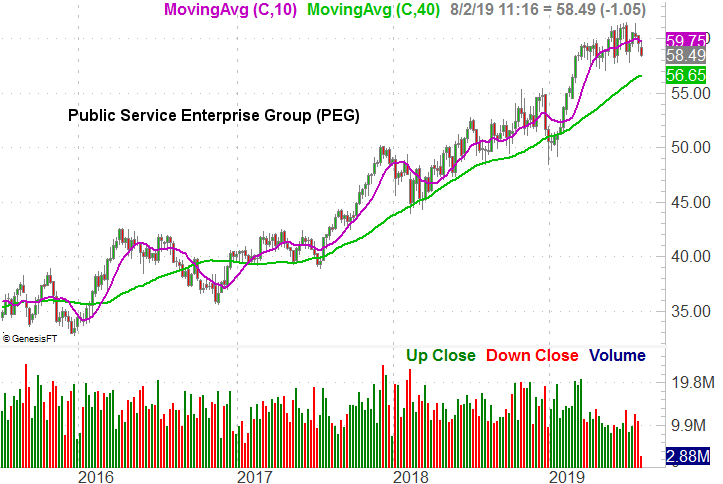 Public Service Enterprise Group (PEG)