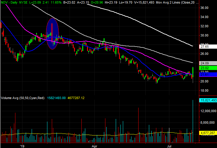 Mylan Stock Chart