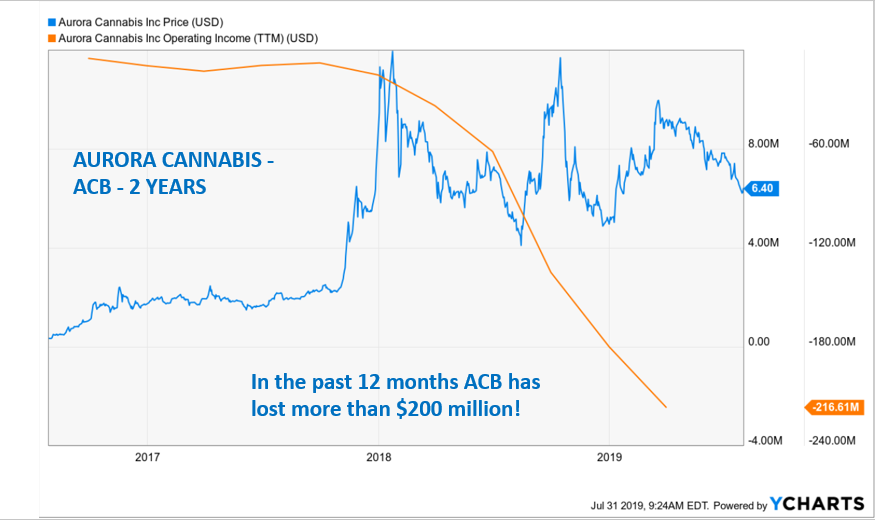 Marijuana Stock Charts