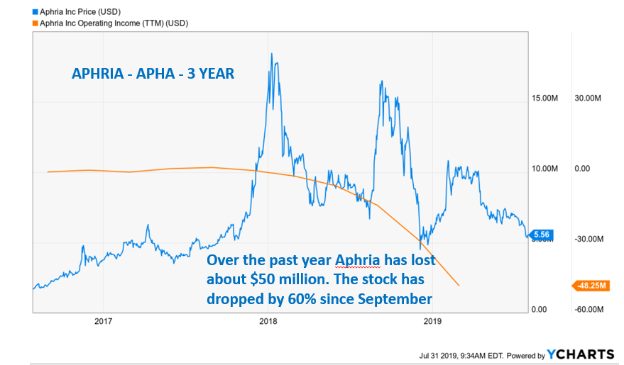 Aphria Stock Chart
