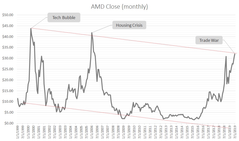 Amd Stock Price History Chart