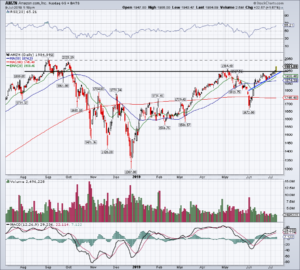 top stock trades for AMZN