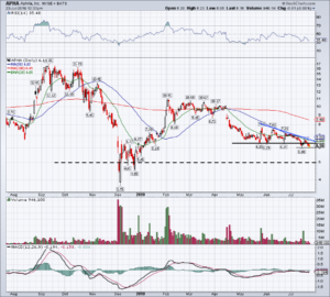 chart of Aphria stock