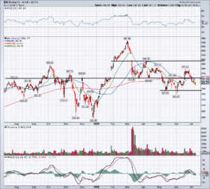 top stock trades for Boeing