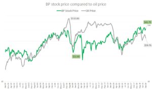 BP stock, oil prices