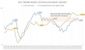 CAT stock versus Caterpillar revenue