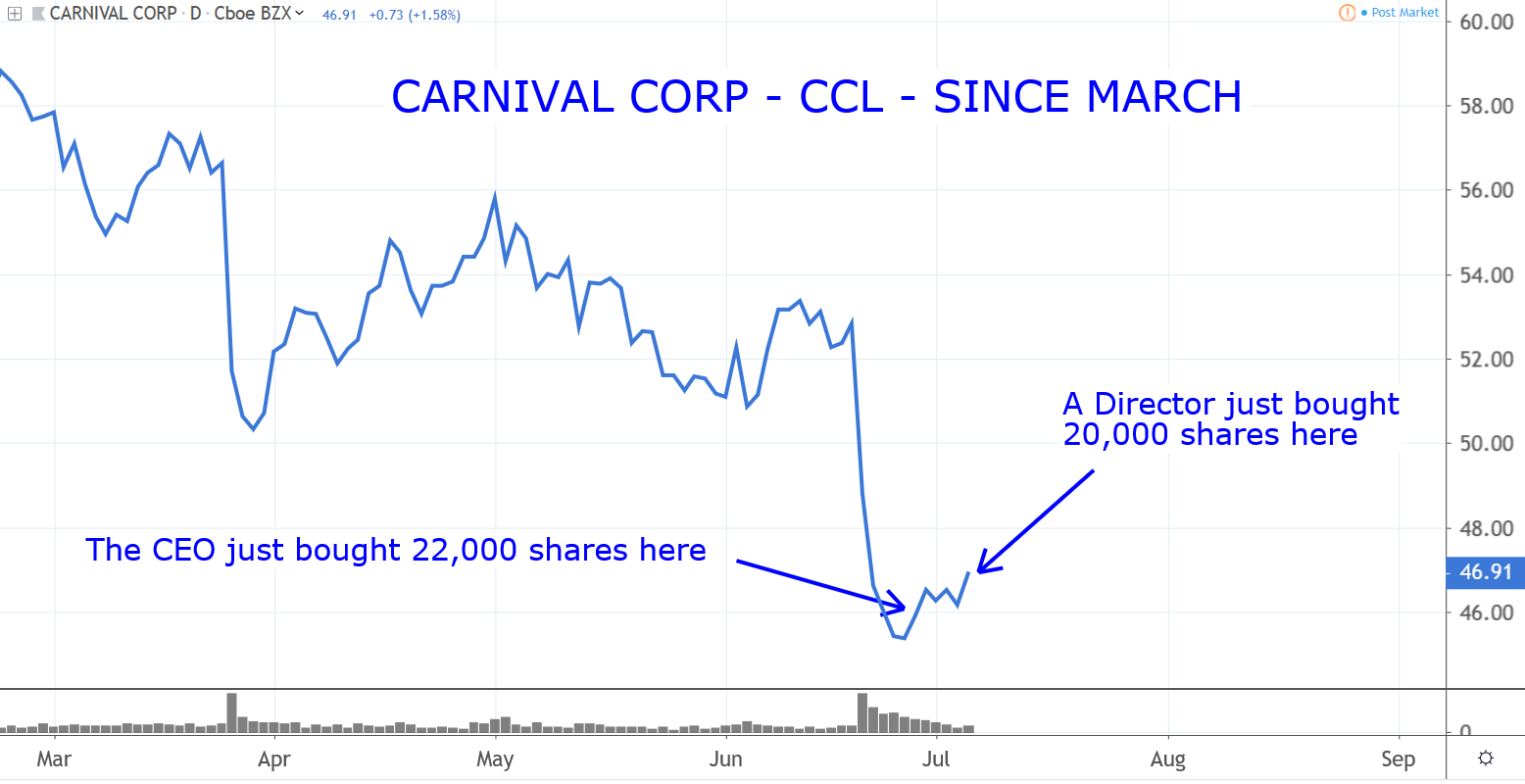 Stocks to Buy: Carnival (CCL)