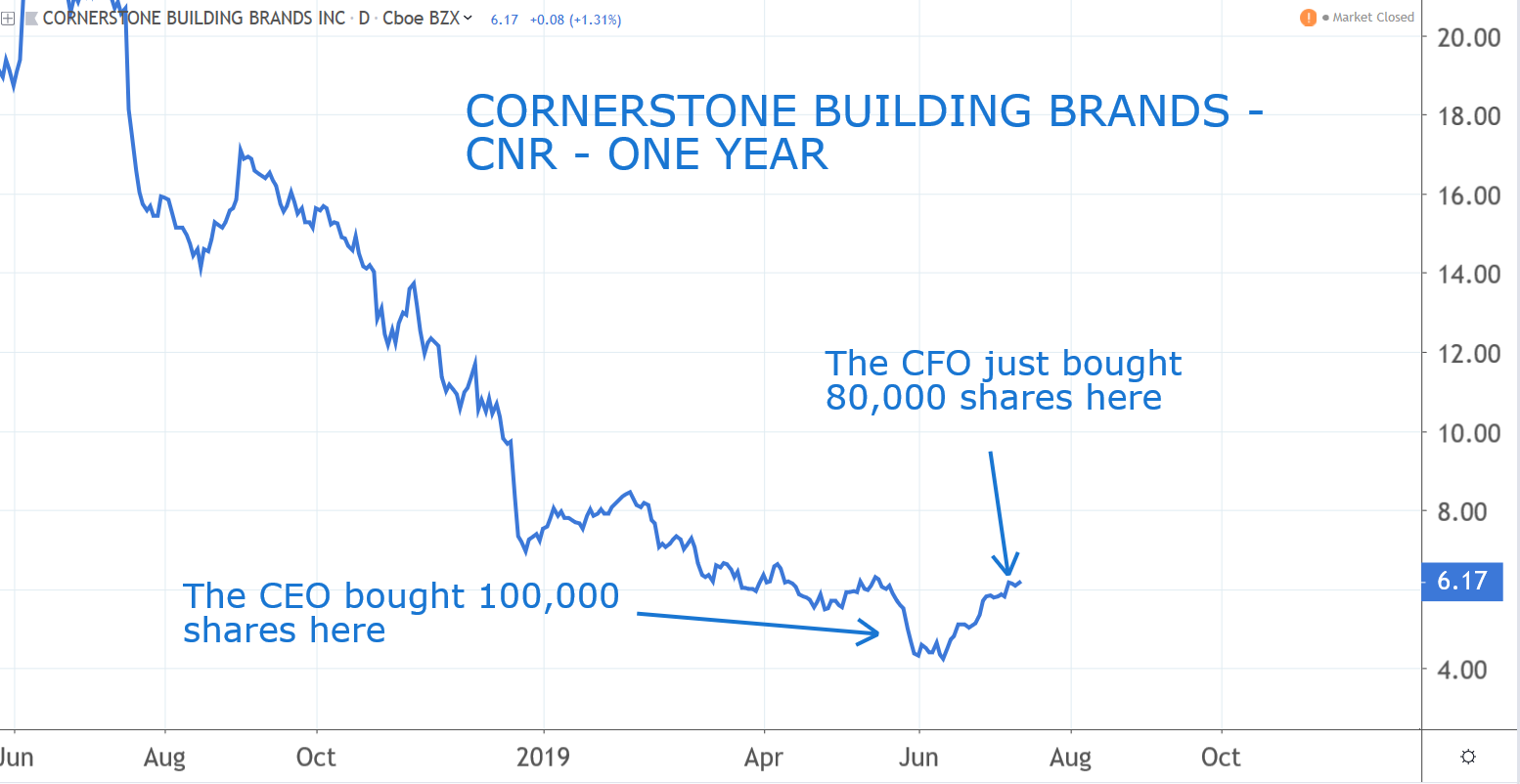 Insider Buying: Cornerstone Building Brands (CNR)