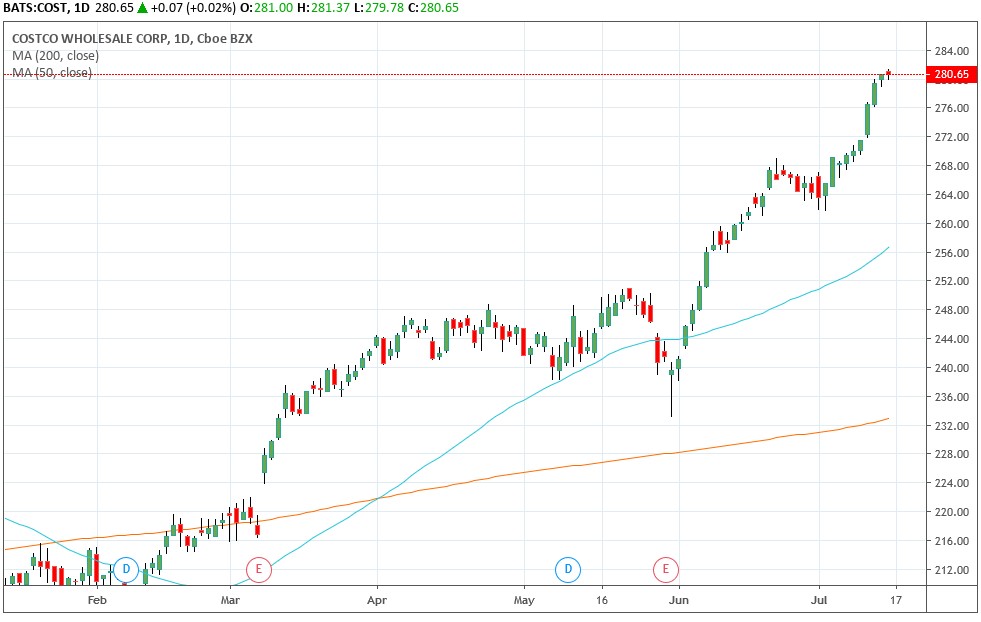 Costco Chart