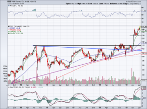 chart of Disney stock price