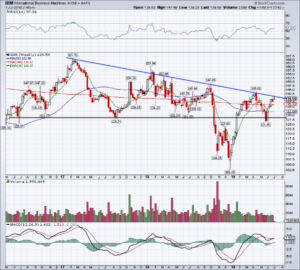 top stock trades for IBM