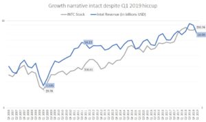 INTC stock versus Intel revenue